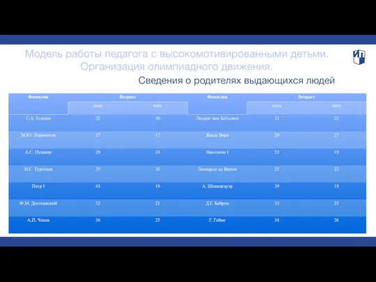 Модель работы педагога с высокомотивированными детьми. Организация олимпиадного движения. Сведения о родителях выдающихся людей