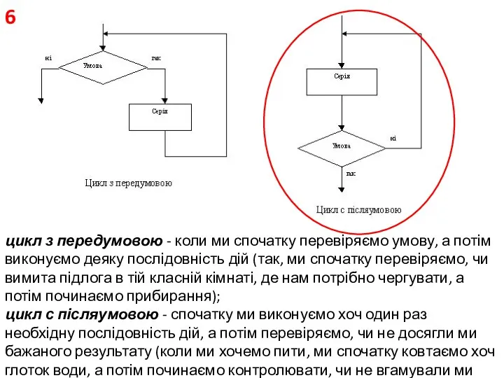 цикл з передумовою - коли ми спочатку перевіряємо умову, а