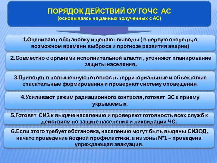 ПОРЯДОК ДЕЙСТВИЙ ОУ ГОЧС АС (основываясь на данных полученных с