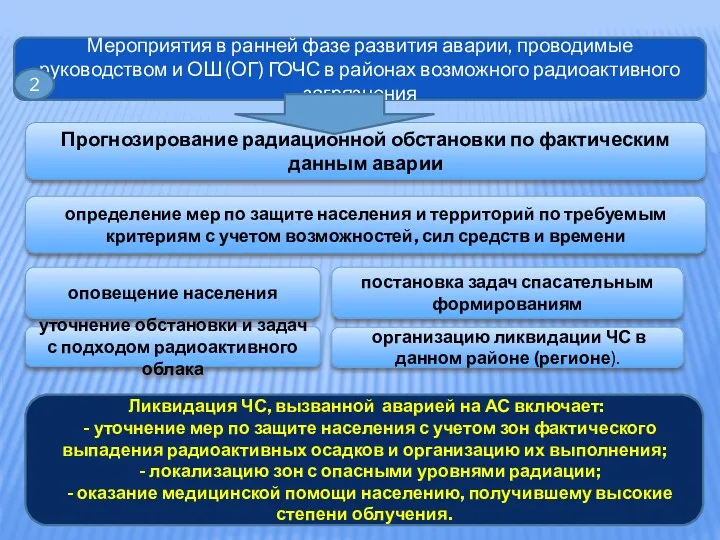 Мероприятия в ранней фазе развития аварии, проводимые руководством и ОШ