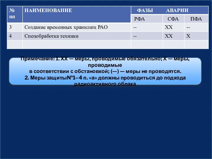 Примечание: 1. ХХ — меры, проводимые обязательно; Х — меры,