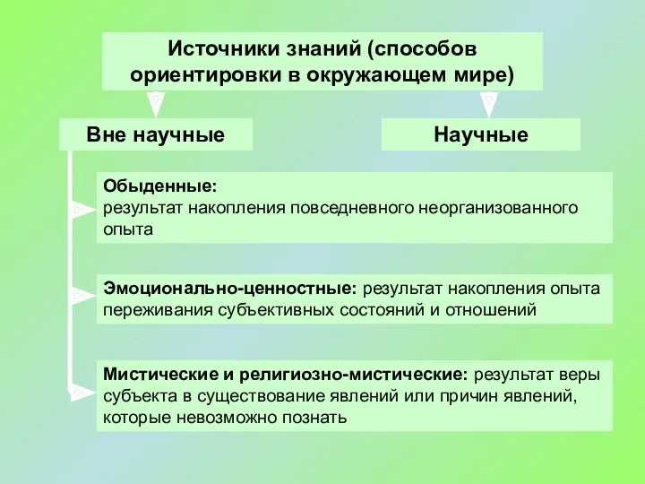 Источники знаний (способов ориентировки в окружающем мире) Вне научные Научные