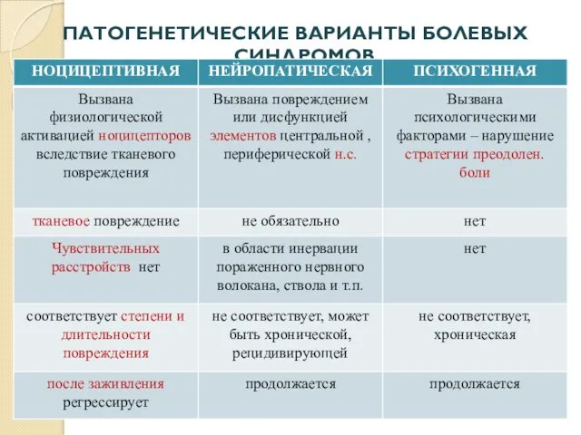 ПАТОГЕНЕТИЧЕСКИЕ ВАРИАНТЫ БОЛЕВЫХ СИНДРОМОВ