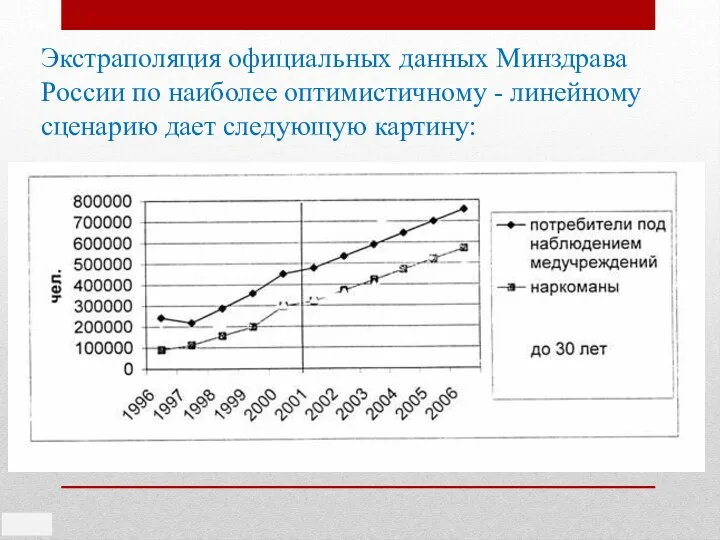 Экстраполяция официальных данных Минздрава России по наиболее оптимистичному - линейному сценарию дает следующую картину: