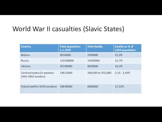 World War II casualties (Slavic States)