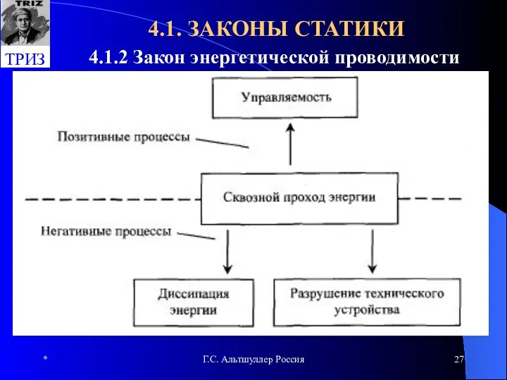* Г.С. Альтшуллер Россия 4.1. ЗАКОНЫ СТАТИКИ 4.1.2 Закон энергетической проводимости