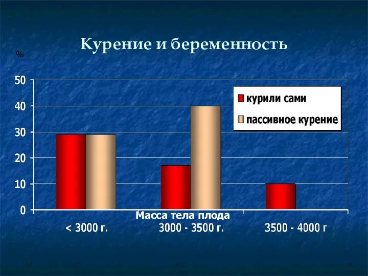 Курение и беременность Масса тела плода %