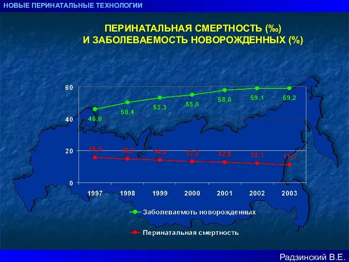 НОВЫЕ ПЕРИНАТАЛЬНЫЕ ТЕХНОЛОГИИ Радзинский В.Е. ПЕРИНАТАЛЬНАЯ СМЕРТНОСТЬ (‰) И ЗАБОЛЕВАЕМОСТЬ НОВОРОЖДЕННЫХ (%)