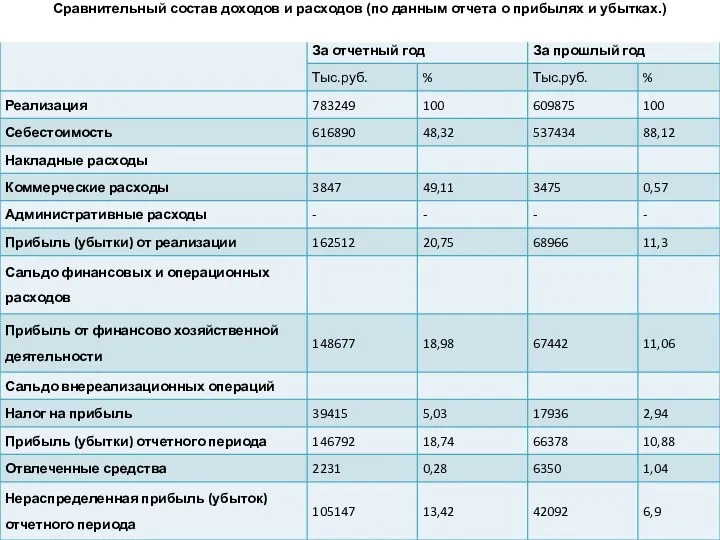 Сравнительный состав доходов и расходов (по данным отчета о прибылях и убытках.)