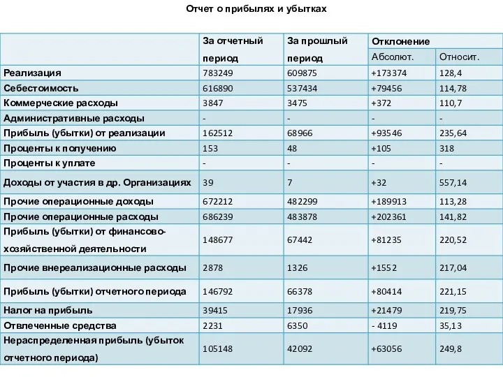 Отчет о прибылях и убытках