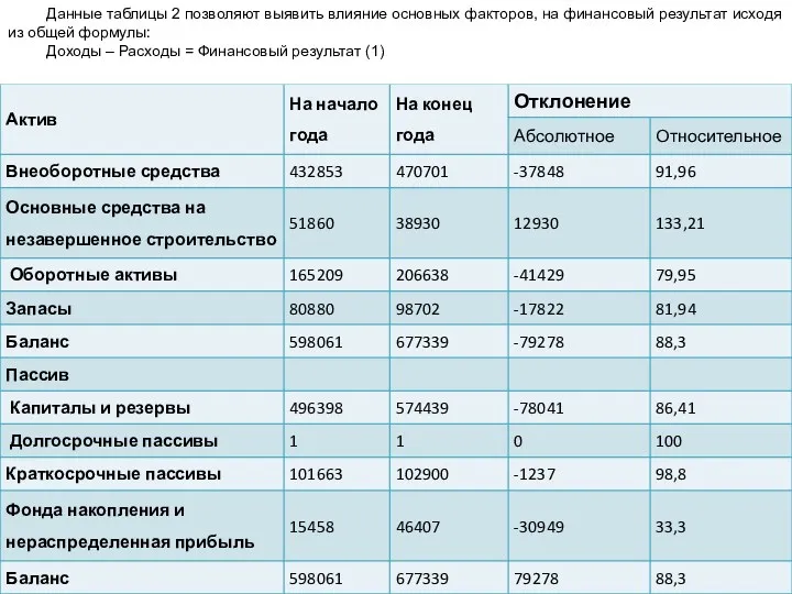 Данные таблицы 2 позволяют выявить влияние основных факторов, на финансовый