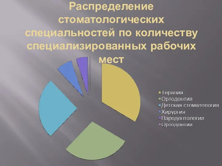 Распределение стоматологических специальностей по количеству специализированных рабочих мест