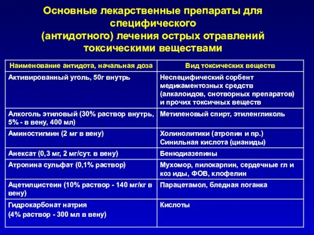 Основные лекарственные препараты для специфического (антидотного) лечения острых отравлений токсическими веществами