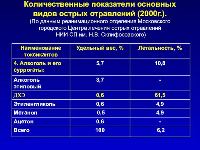 Количественные показатели основных видов острых отравлений (2000г.). (По данным реанимационного