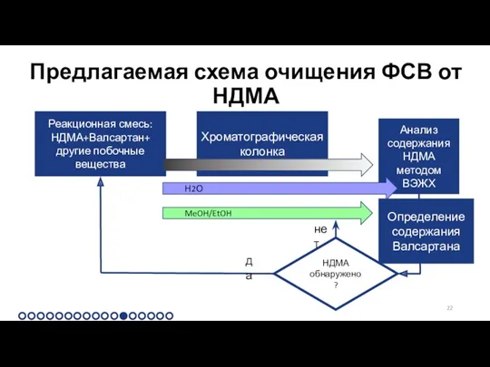 Предлагаемая схема очищения ФСВ от НДМА Реакционная смесь: НДМА+Валсартан+ другие