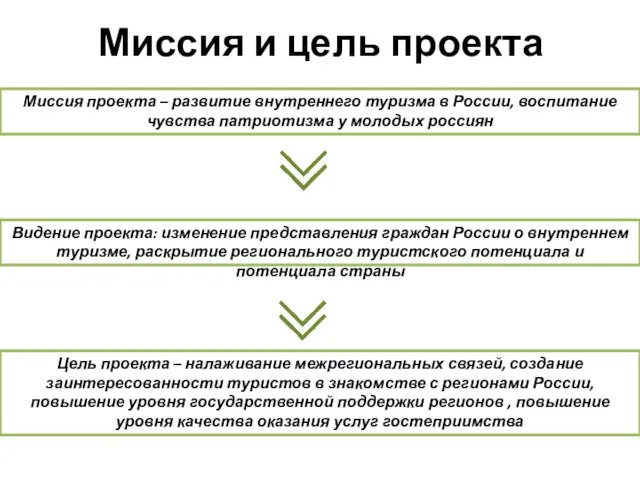 Миссия и цель проекта Цель проекта – налаживание межрегиональных связей,