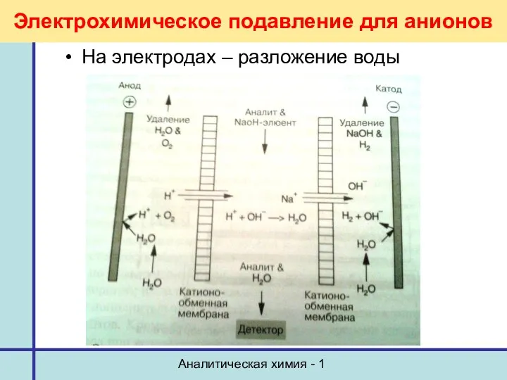 Аналитическая химия - 1 Электрохимическое подавление для анионов На электродах – разложение воды