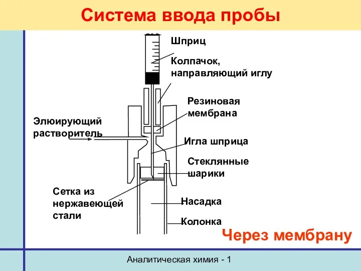 Аналитическая химия - 1 Система ввода пробы Через мембрану