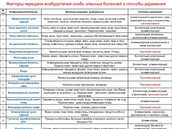 Факторы передачи возбудителей особо опасных болезней и способы заражения