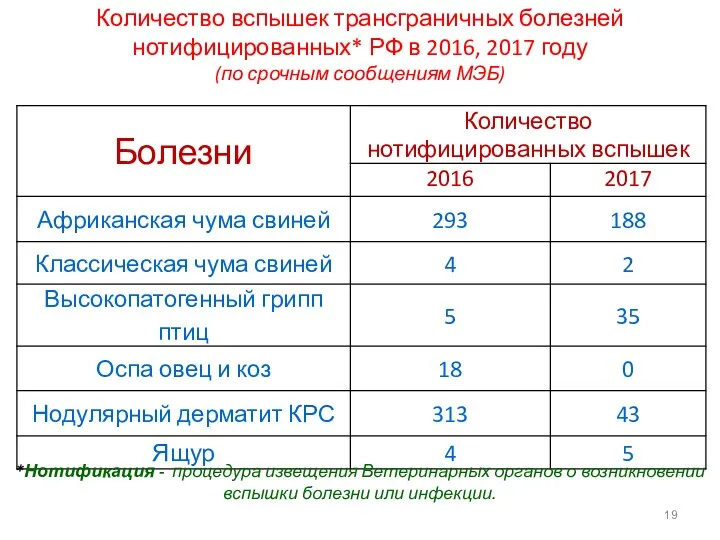 Количество вспышек трансграничных болезней нотифицированных* РФ в 2016, 2017 году