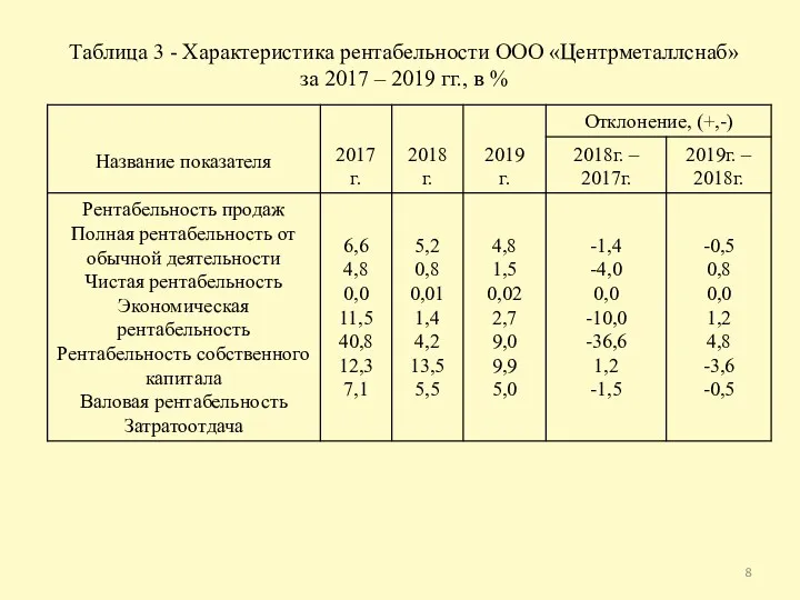 Таблица 3 - Характеристика рентабельности ООО «Центрметаллснаб» за 2017 – 2019 гг., в %