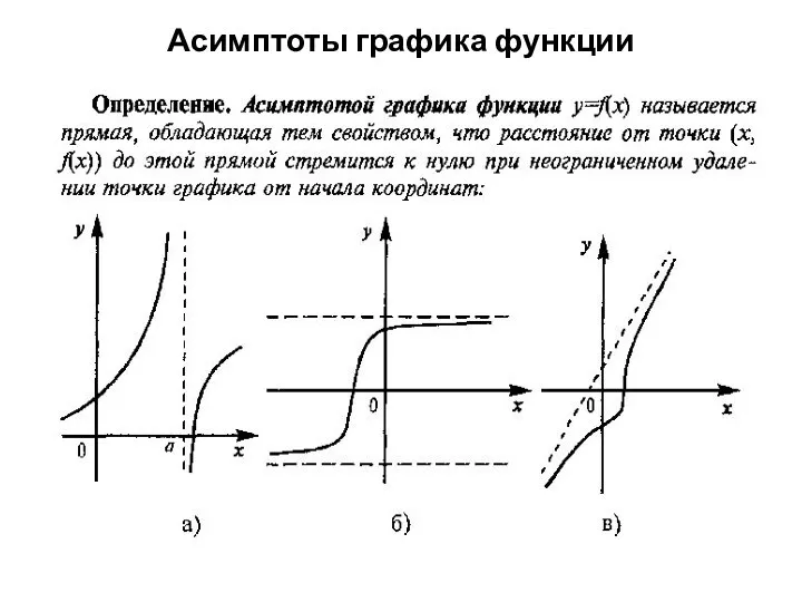 Асимптоты графика функции