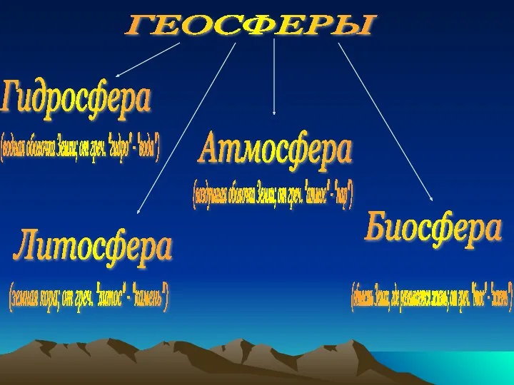 ГЕОСФЕРЫ Литосфера Гидросфера Атмосфера Биосфера (земная кора; от греч. "литос"