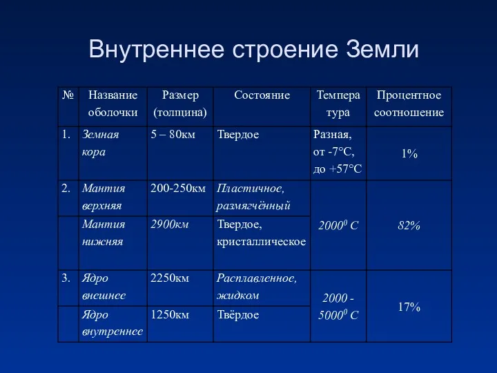 Внутреннее строение Земли