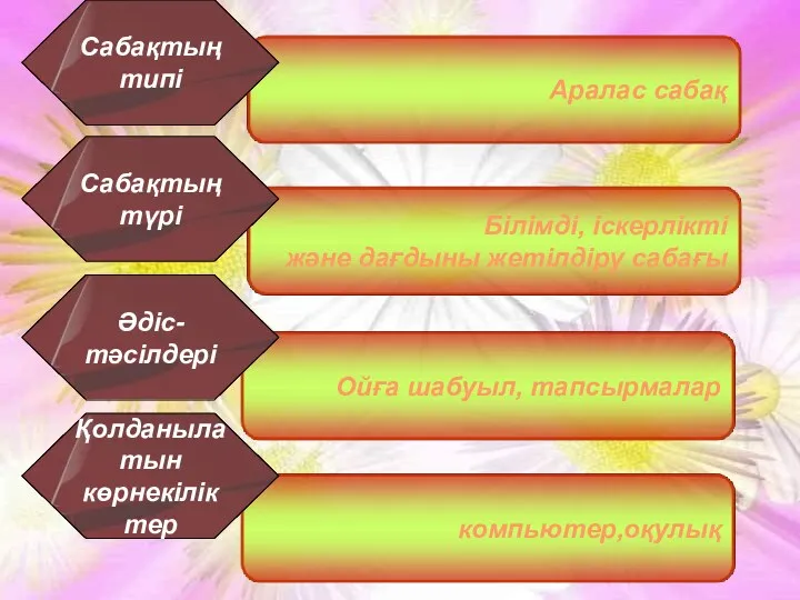 Сабақтың типі Сабақтың түрі Әдіс-тәсілдері Қолданылатын көрнекіліктер