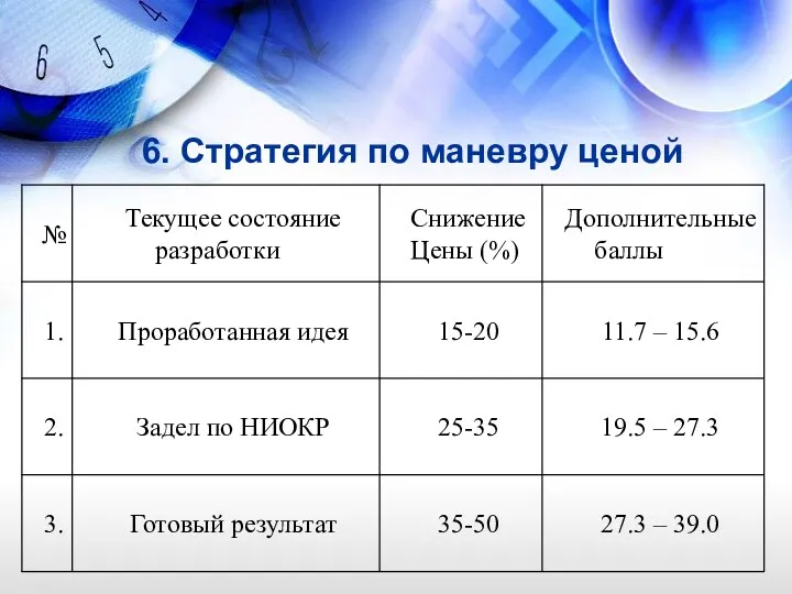 6. Стратегия по маневру ценой