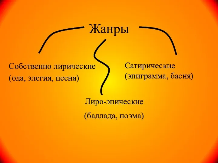 Жанры Собственно лирические (ода, элегия, песня) Лиро-эпические (баллада, поэма) Сатирические (эпиграмма, басня)