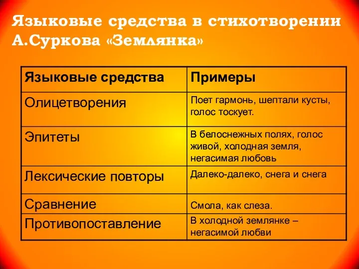 Языковые средства в стихотворении А.Суркова «Землянка»