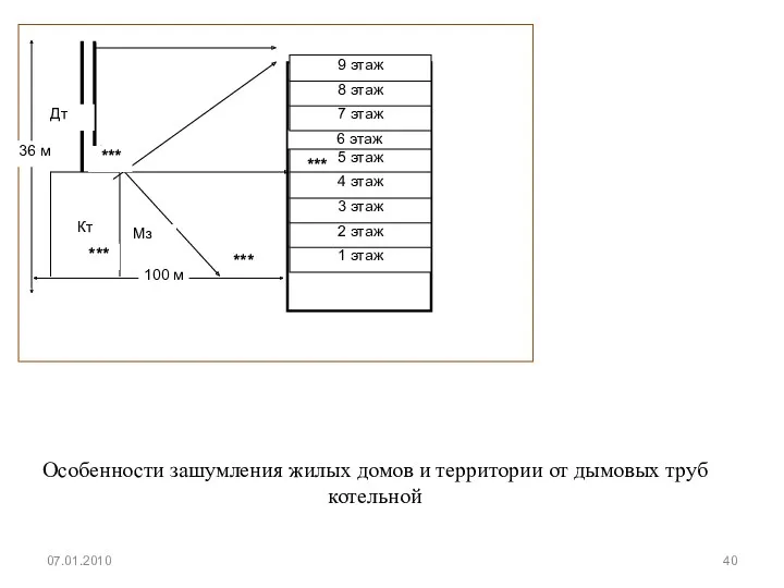 07.01.2010 1 этаж 2 этаж 3 этаж 5 этаж 4