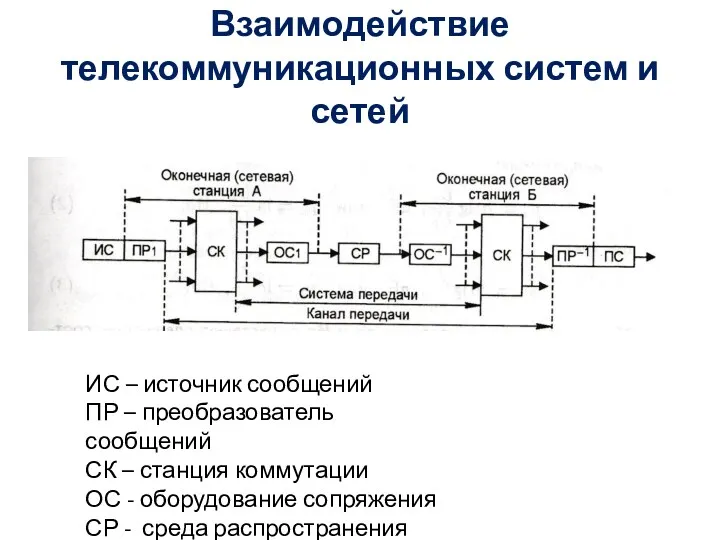 Взаимодействие телекоммуникационных систем и сетей ИС – источник сообщений ПР