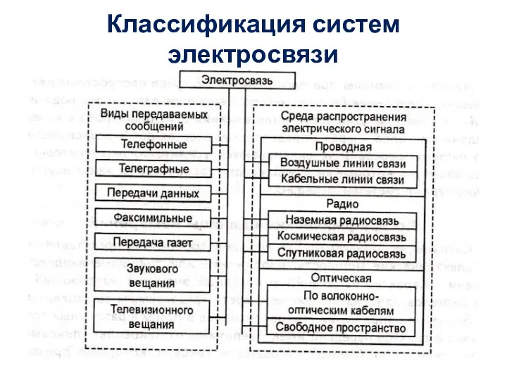 Классификация систем электросвязи