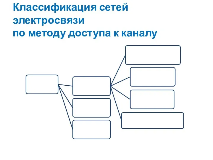 Классификация сетей электросвязи по методу доступа к каналу