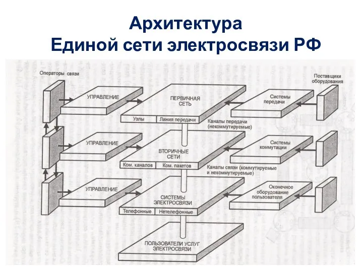 Архитектура Единой сети электросвязи РФ