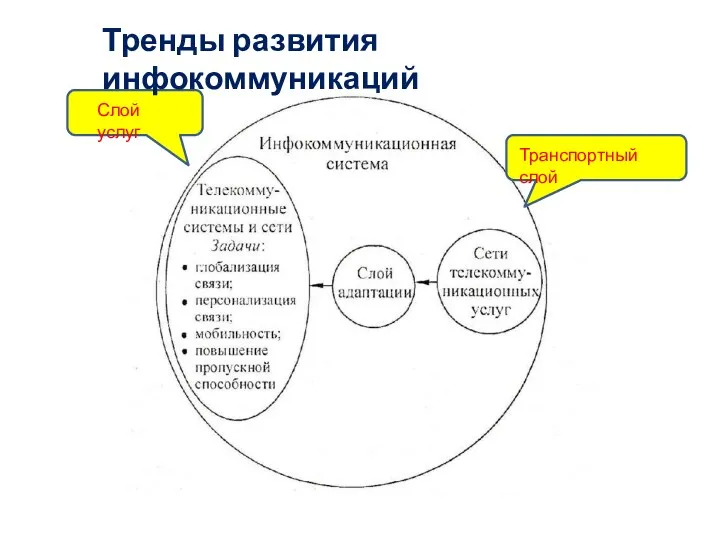 Слой услуг Транспортный слой Тренды развития инфокоммуникаций