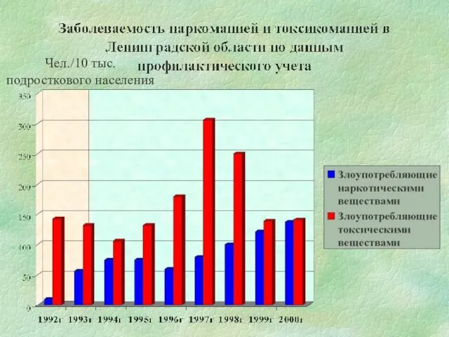 Чел./10 тыс. подросткового населения