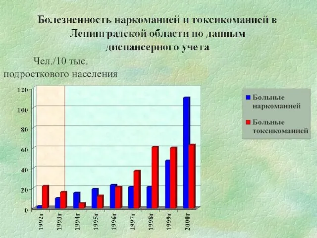 Чел./10 тыс. подросткового населения