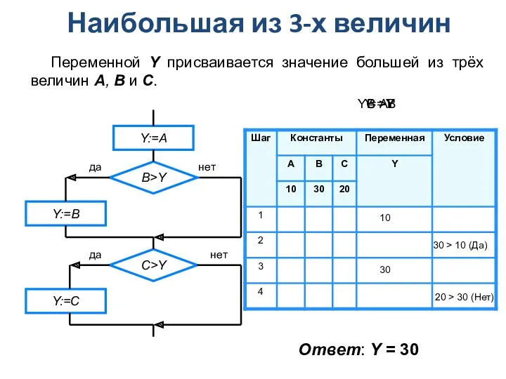 10 30 30 > 10 (Да) 20 > 30 (Нет) Y = A