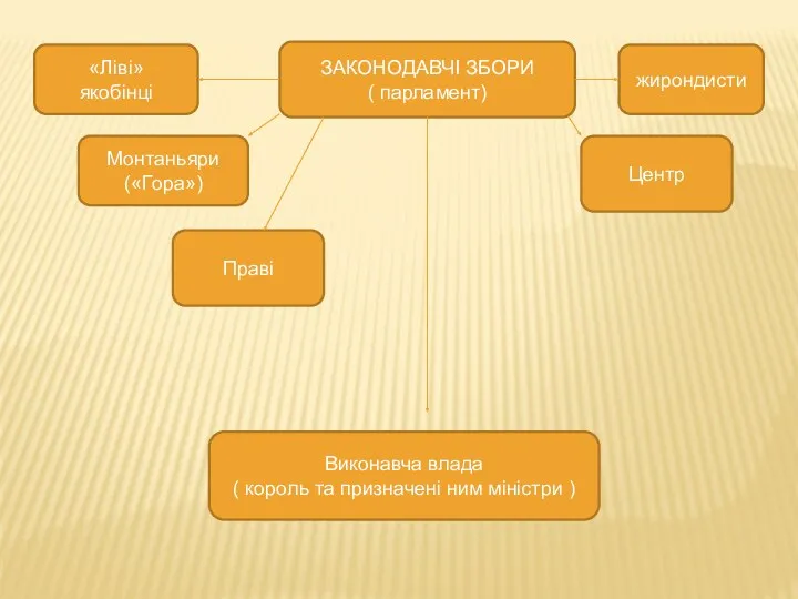 ЗАКОНОДАВЧІ ЗБОРИ ( парламент) Виконавча влада ( король та призначені