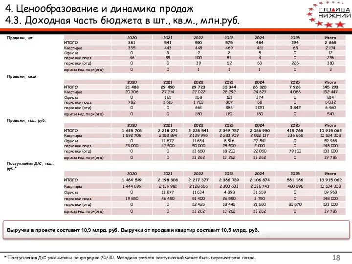 4. Ценообразование и динамика продаж 4.3. Доходная часть бюджета в шт., кв.м., млн.руб.