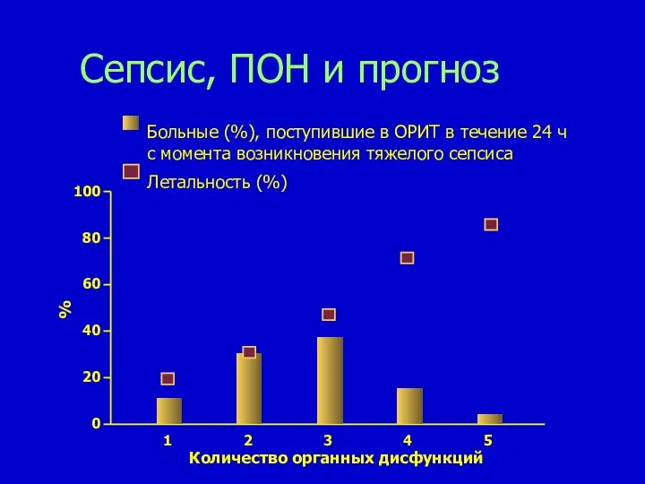 Сепсис, ПОН и прогноз 1 3 5 100 80 60