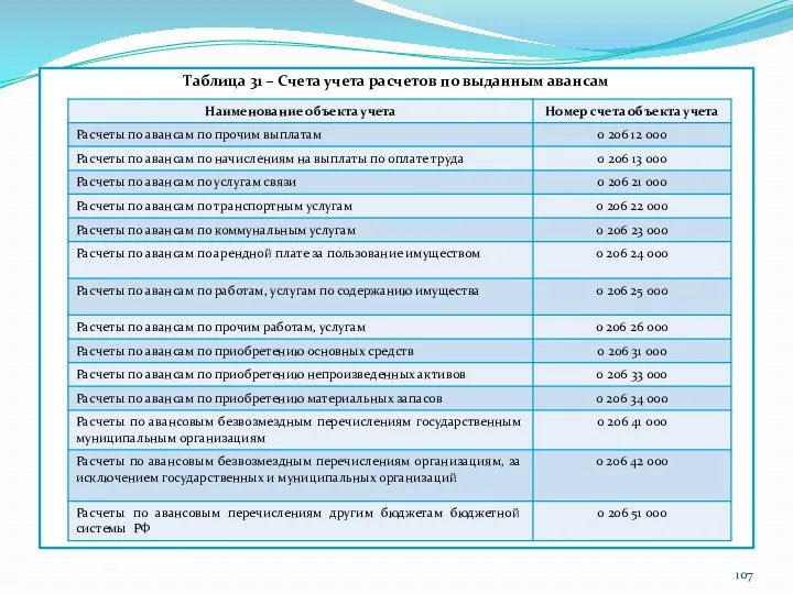 Таблица 31 – Счета учета расчетов по выданным авансам