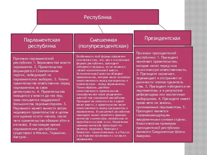 Республика Парламентская республика Смешенная (полупрезидентская) Президентская Признаки парламентской республики 1.