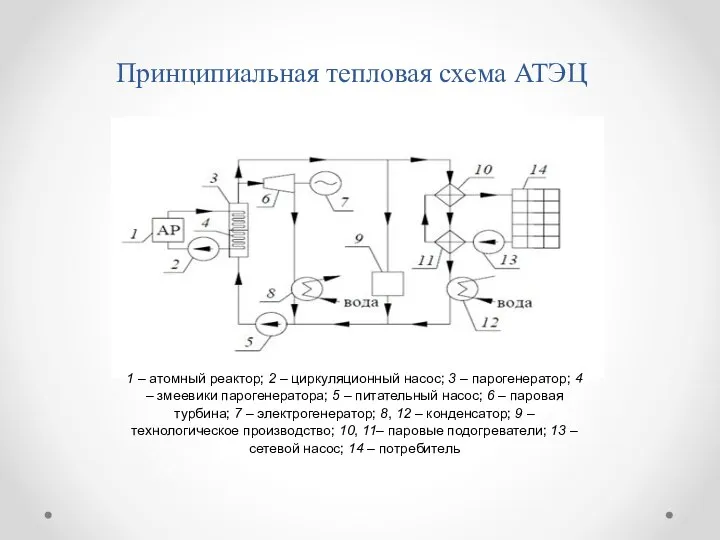 Принципиальная тепловая схема АТЭЦ 1 – атомный реактор; 2 –
