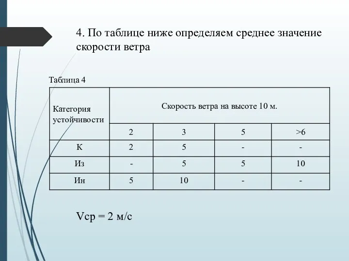 Vср = 2 м/с 4. По таблице ниже определяем среднее значение скорости ветра Таблица 4