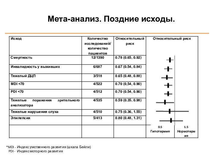 Мета-анализ. Поздние исходы. *MDI - Индекс умственного развития (шкала Бейли) PDI - Индекс моторного развития