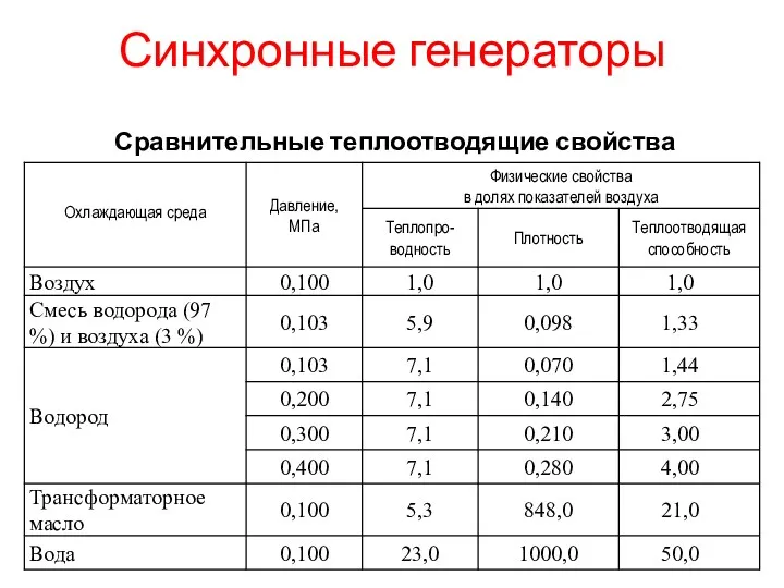 Синхронные генераторы Сравнительные теплоотводящие свойства